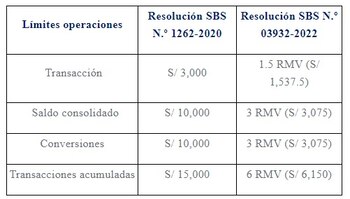 SBS modificó reglamento de operaciones