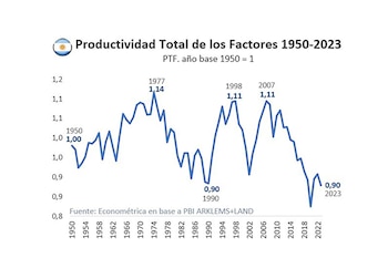 No hay ganancias de productividad
