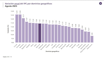 Variación anual de la inflación por dominio geográfico - crédito Dane
