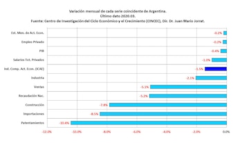 Todos los indicadores coincidentes tuvieron