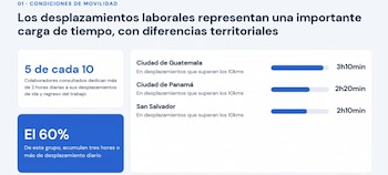 Datos del estudio de Fecamco señalan que la mitad de los trabajadores en la región dedica más de dos horas diarias a movilizarse, con picos de más de tres horas en Ciudad de Guatemala, Ciudad de Panamá y San Salvador.