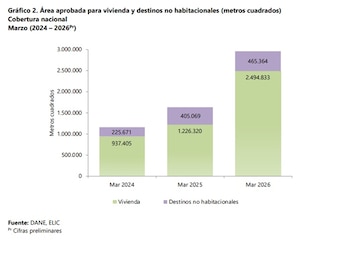 En marzo de 2026 se aprobaron 2,96 millones de metros cuadrados para proyectos de construcción en Colombia, lo que supera en 1,33 millones de metros cuadrados el registro de marzo de 2025, cuando la cifra fue de 1,63 millones de metros cuadrados - crédito Dane