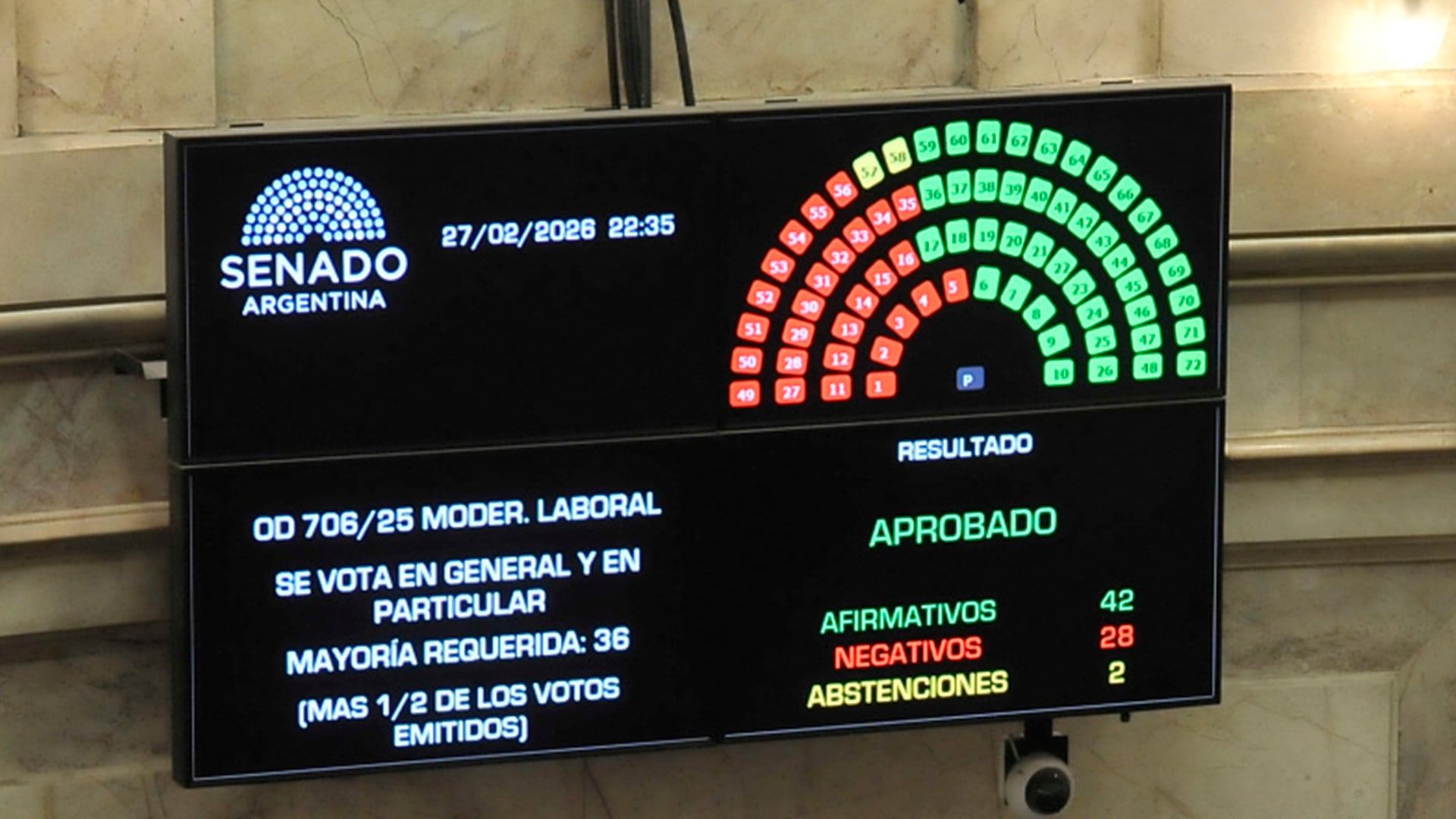 La definición de la reforma laboral en el Senado: 42 a favor y 28 en contra, mientras que dos santacruceños se abstuvieron al filo de la votación (Gustavo Gavotti)