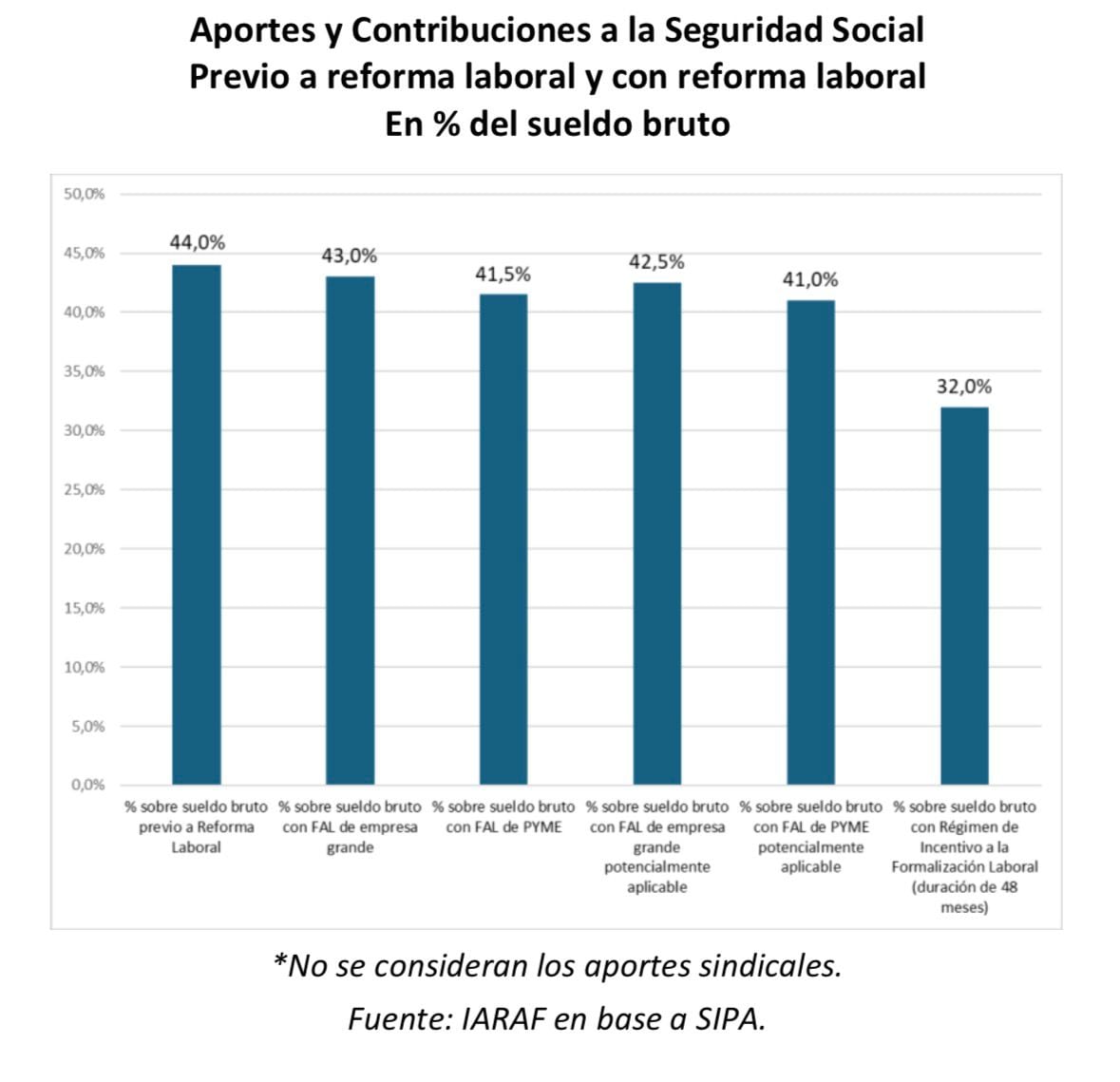 Impacto de la reforma laboral en aportes a la Seguridad Social: comparativa de sueldo bruto (IARAF)