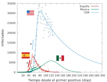 Gráfica de la comparación entre
