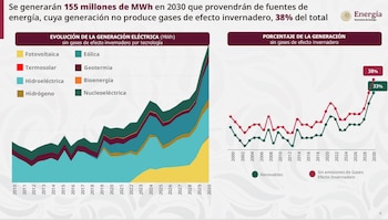 Infografía con dos gráficos de energía. Gráfico de áreas sobre evolución de generación eléctrica. Gráfico de líneas con porcentaje de generación
