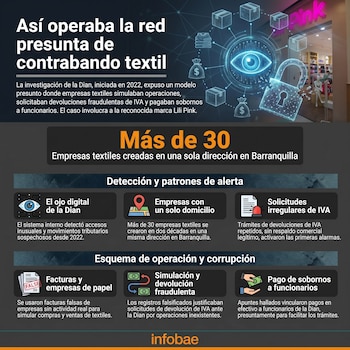 Infografía muestra un ojo digital conectado a un candado roto, paquetes, sacos de dinero y una tienda Lili Pink. Detalla una presunta red de contrabando textil con datos y esquema.