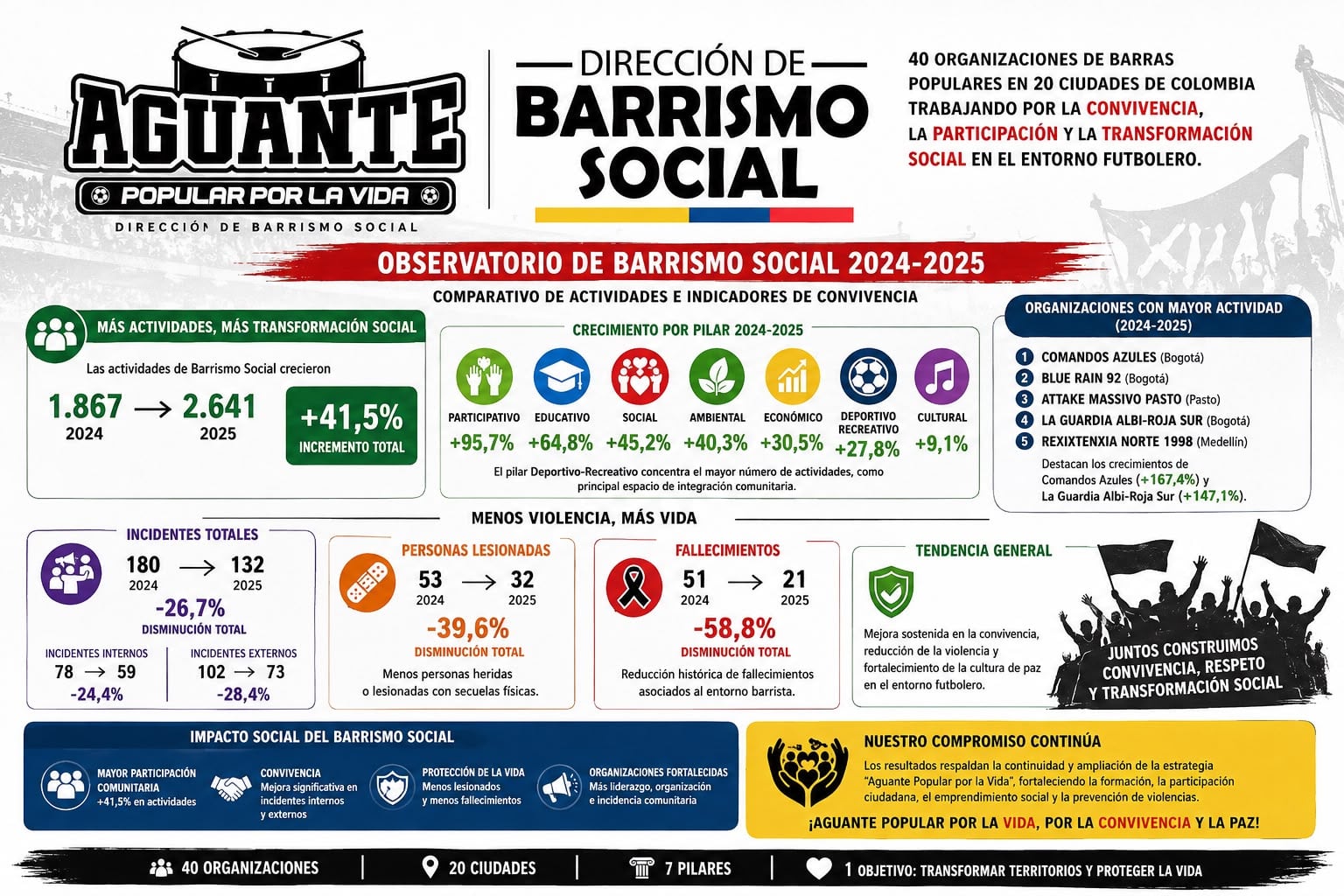 Resultados entre 2024-2025 del programa Aguante Popular por la Vida, según la Dirección de Barrismo Social del Ministerio de la Igualdad - crédito Ministerio de la Igualdad