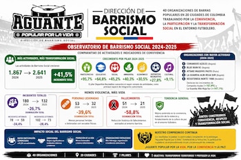 Resultados entre 2024-2025 del programa Aguante Popular por la Vida, según la Dirección de Barrismo Social del Ministerio de la Igualdad - crédito Ministerio de la Igualdad