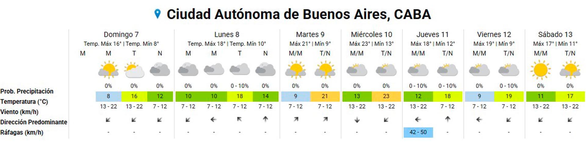 El SMN pronosticó días nublados para esta nueva semana, con un marcado ascenso de las temperaturas máximas.