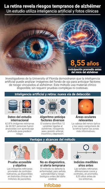 Una infografía ilustra un ojo humano conectado con líneas digitales a un cerebro brillante, con texto sobre la detección temprana del alzhéimer mediante inteligencia artificial y retina.