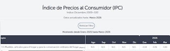 Variación mensual del IPC para muebles y artículos del hogar en El Salvador, con datos disponibles solo desde diciembre de 2025, que confirman la tendencia negativa del sector durante el primer trimestre de 2026, según el BCR.