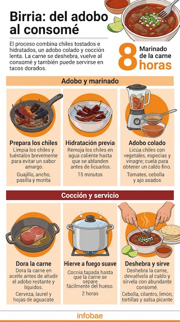 Infografía con seis ilustraciones explicativas sobre la preparación de la birria y un cuenco con carne deshebrada, consomé y tortillas.