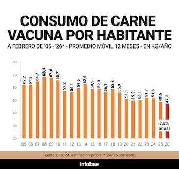 El consumo de carne vacuna