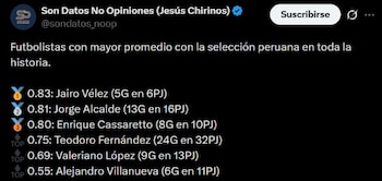 El récord que logró Jairo Vélez tras su gol con Perú ante México en amistoso. - captura: Son Datos No Opiniones