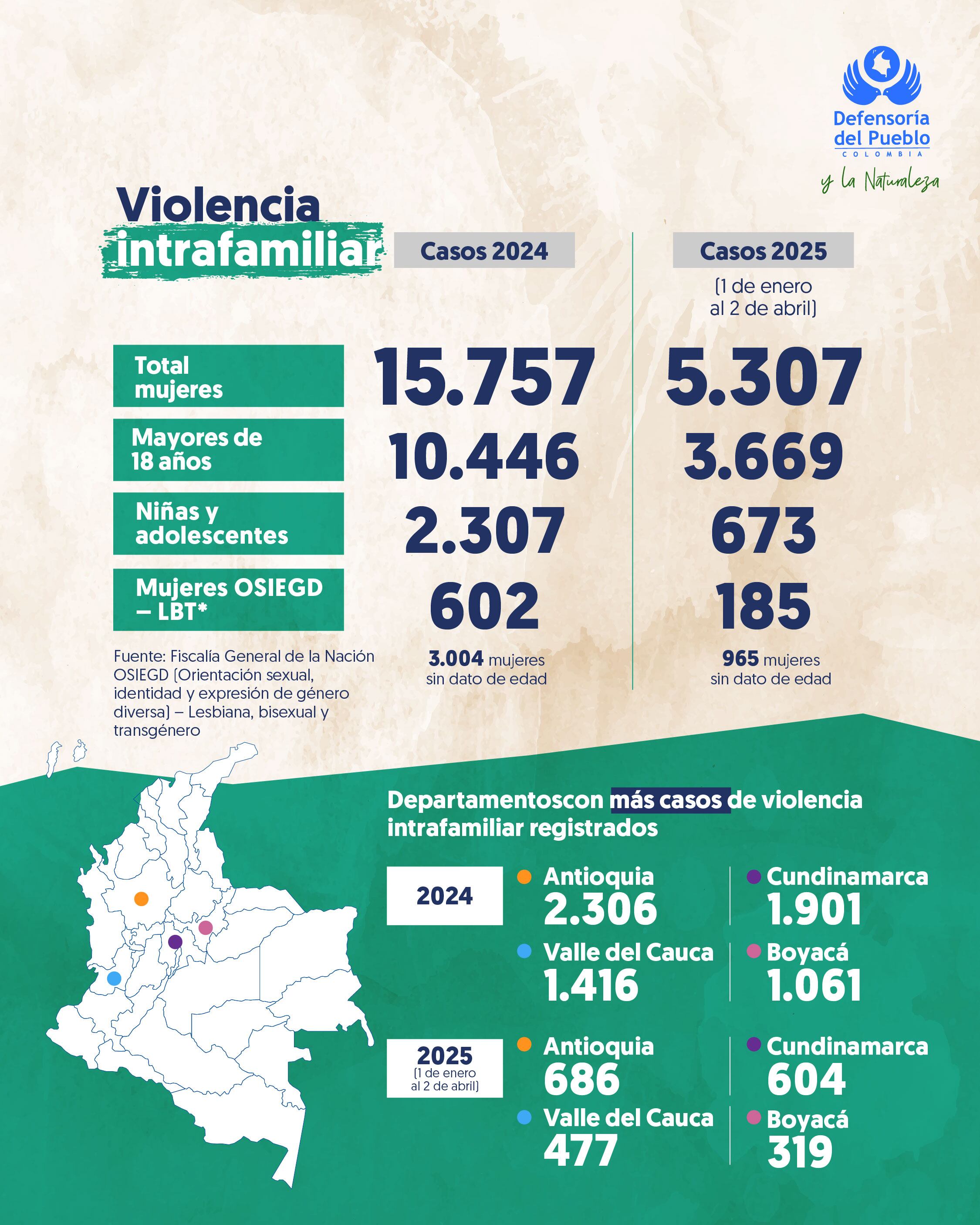Las autoridades piden a las víctimas denunciar ante la primera señal de alerta - crédito Defensoría del Pueblo
