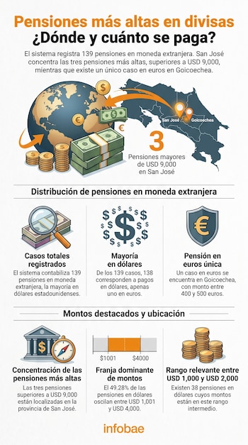 Mapa simplificado de Costa Rica, con San José en azul oscuro e Goicoechea en naranja. Iconos de fajos de dólares sobre San José y símbolo de billetes de euro sobre Goicoechea.