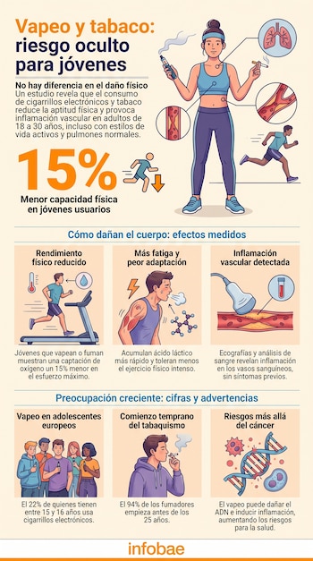 Infografía sobre vapeo y tabaco con una mujer y un hombre corriendo, pulmones, vasos sanguíneos, gráficas de rendimiento físico y cifras de riesgo. Logo Infobae.