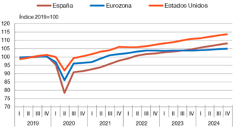 La recuperación del PIB en España supera a la media de la eurozona. FUENTE: INE, Banco Central Europeo y Bureau of Economic Analysis.