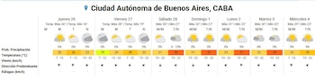 El pronóstico extendido para el