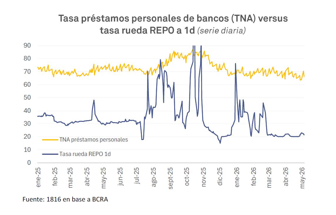 El gráfico detalla la evolución diaria de las tasas de préstamos personales de bancos (TNA) y la tasa rueda REPO a un día en el período de enero de 2025 a mayo de 2026. (1816)