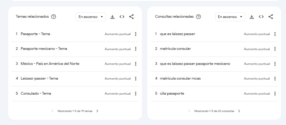Crece la demanda de información sobre documentos consulares(Foto: Google Trends)