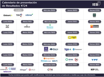 Fuente: Grupo IEB (Invertir en