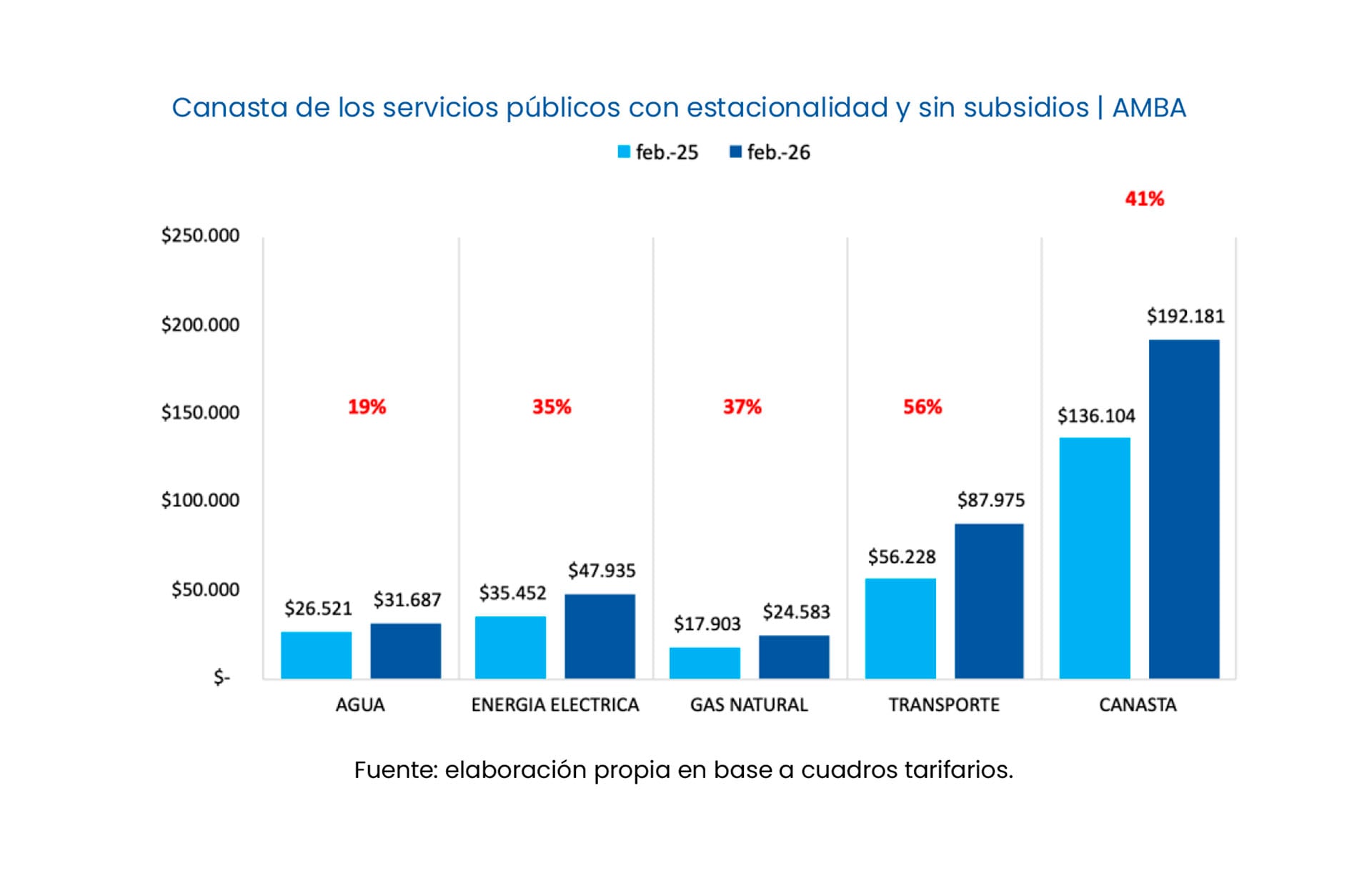 Este diagrama ilustra la evolución de la canasta de servicios públicos en AMBA, mostrando las tarifas de agua, electricidad, gas natural y transporte en febrero de 2025 y 2026, con aumentos porcentuales marcados. (.)