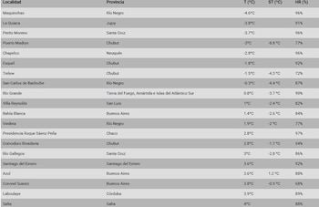 Tabla con columnas de localidad, provincia, temperatura, sensación térmica y humedad relativa para distintas ciudades de Argentina