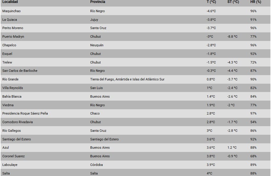 Una tabla detalla las temperaturas bajo cero y la humedad en diversas localidades de provincias argentinas como Río Negro, Chubut y Jujuy. (Servicio Meteorológico Nacional)