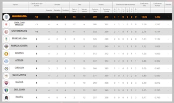 Tabla de posiciones de la