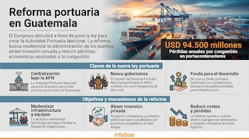 Infografía sobre la reforma portuaria en Guatemala. Muestra un puerto con un gran buque portacontenedores y grúas, junto a texto y gráficos explicativos.