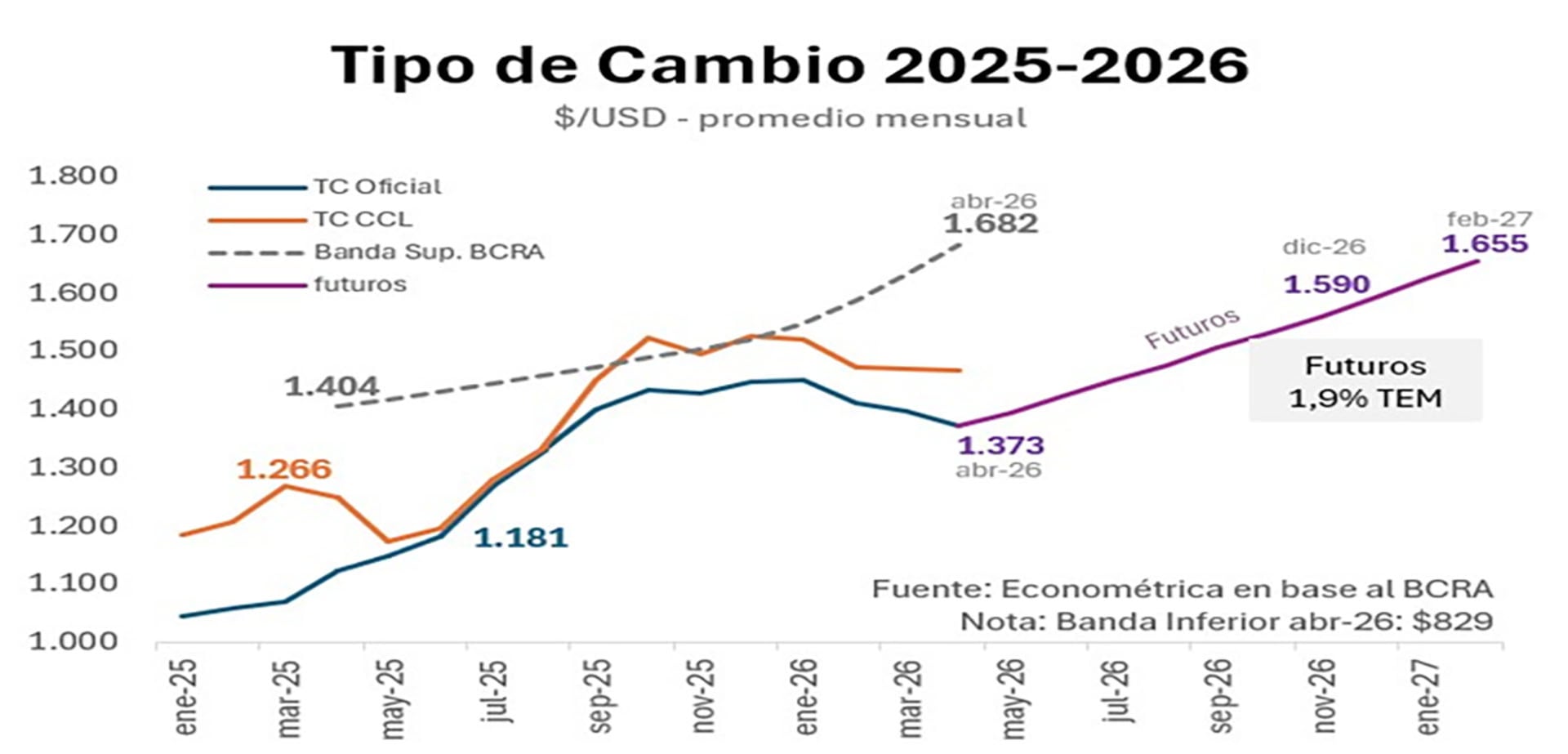Un gráfico de líneas ilustra la evolución del tipo de cambio oficial, Contado con Liquidación (CCL), la banda superior del BCRA y futuros de dólar en Argentina desde enero de 2025 hasta febrero de 2027, mostrando proyecciones futuras