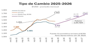 Gráfico de líneas con proyecciones del tipo de cambio oficial, Contado con Liquidación y futuros de dólar en Argentina de 2025 a 2027