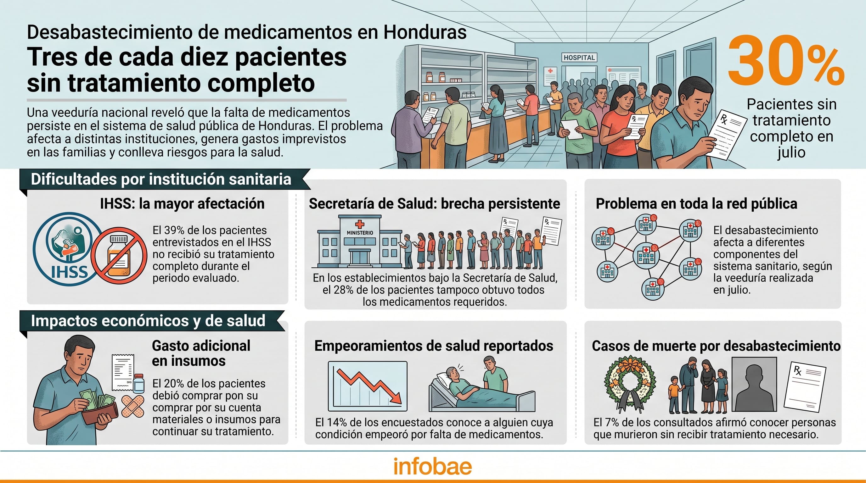 Una veeduría de la Asociación para una Sociedad más Justa indica que el 30% de los pacientes en la red pública de Honduras no recibió su tratamiento completo durante julio. (Imagen Ilustrativa Infobae)