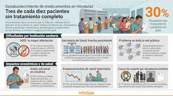 Infografía con ilustraciones de personas en un centro sanitario, gráficos con datos estadísticos de desabastecimiento e íconos informativos.
