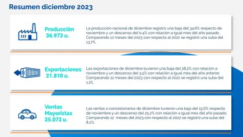 La caída de diciembre respecto