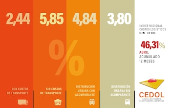 El relevamiento señaló que durante abril tuvo lugar el segundo tramo de las paritarias acordadas en marzo de 2026, incorporando además el premio por presentismo en la rama logística (Imagen: CEDOL)