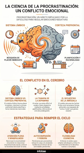 Cómo responde el cerebro ante la procrastinación (Infografía Infobae)
