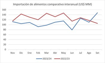 Evolución de las importaciones de