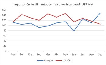 Evolución de las importaciones de alimentos y bebidas (IDAA)