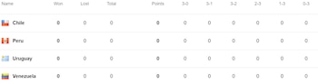 Tabla de posiciones del Grupo A del Campeonato Sudamericano Sub 19 de Vóley.