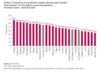 Sincelejo es la ciudad con mayor índice de informalidad en Colombia - crédito Dane