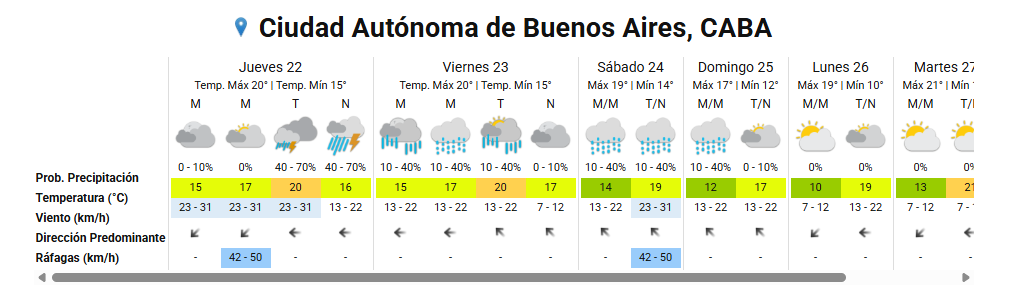 El jueves tendrá la mayor probabilidad de tormentas en CABA, con ráfagas de hasta 50 km/h