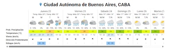 El jueves tendrá la mayor probabilidad de tormentas en CABA, con ráfagas de hasta 50 km/h