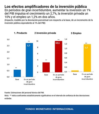 Inversión FMI