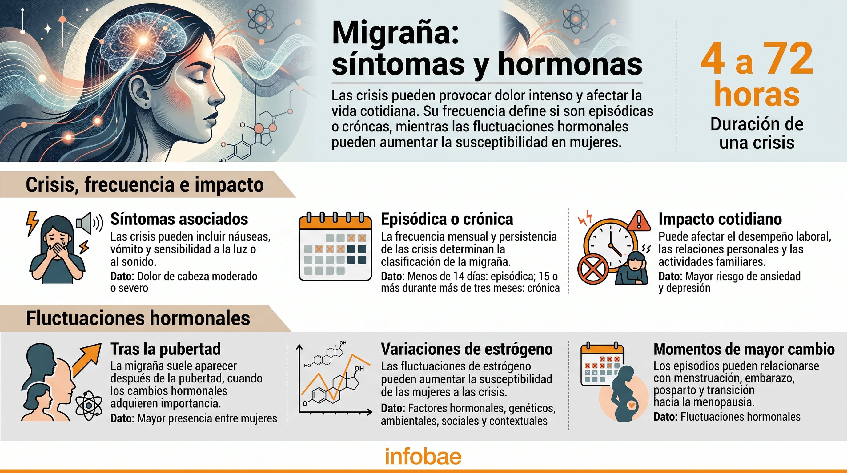 Una infografía de Infobae detalla los síntomas, el impacto cotidiano y la influencia de las variaciones hormonales en los episodios de migraña. (Imagen Ilustrativa Infobae)