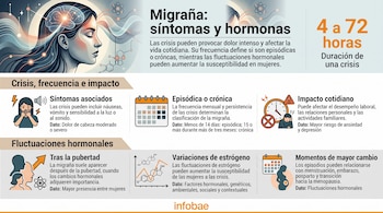 Infografía sobre migraña y hormonas con ilustraciones, iconos sobre síntomas, gráfico de estrógeno y el logotipo de Infobae al pie.