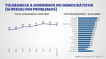 Infografía con una línea de tiempo sobre la tolerancia a gobiernos no democráticos y un gráfico de barras por país según Latinobarómetro.