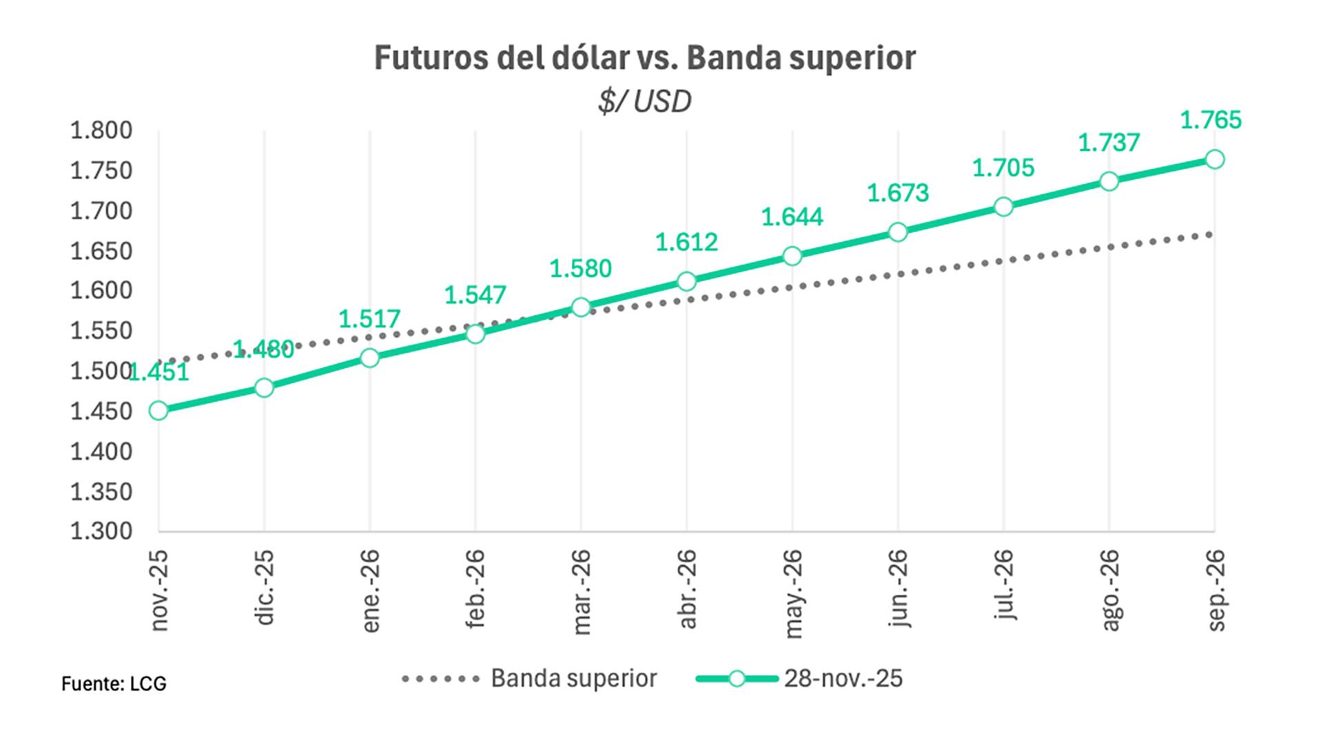 Para la consultora LCG, el mercado cree en las bandas hasta marzo.